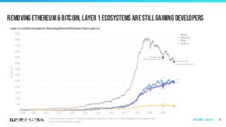 January 1, 2020
Other Developers: 4,468
Removing Ethereum & Bitcoin, layer 1 ecosystems are still gaining developers
73
October 31, 2020
Other Developers: 4,135
Ecosystems | by Layer 1
 