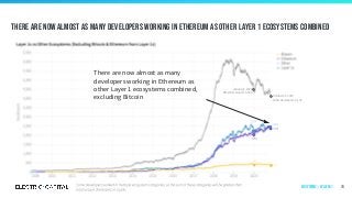 January 1, 2020
Other Developers: 4,468
There are now almost as many developers working in Ethereum as other Layer 1 ecosystems combined
74
October 31, 2020
Other Developers: 4,135
There are now almost as many
developers working in Ethereum as
other Layer 1 ecosystems combined,
excluding Bitcoin
Ecosystems | by Layer 1
 