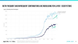 Both frequent and infrequent contributors are increasing for layer 1 ecosystems
75
+14%
+9%
January 1, 2020
Developers: 2,836
October 31, 2020
Developers: 3,243
Ecosystems | by Layer 1
 