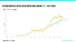 Bitcoin monthly active developers have grown 70%+ in 3 years
78
+71%
October 31, 2020
Developers: 361
October 31, 2017
Developers: 211
Ecosystems | by Layer 1 | Bitcoin
 