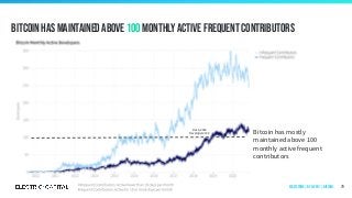 Bitcoin has maintained above 100 monthly active frequent contributors
79
Bitcoin has mostly
maintained above 100
monthly active frequent
contributors
Dec 6, 2018
Developers: 100
Ecosystems | by Layer 1 | Bitcoin
 