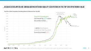 ...Because developers are consolidating into high quality ecosystems in the top 200 by Network Value
8
...while Developers
outside of the Top 200
have decreased 30%
2018 Winter Developer High
December 15, 2018
Other Developers: 5,328
October 31, 2020
Other Developers: 3,684
Top 200 Developers
increased by 13% since
December 2018...
October 31, 2020
Developers: 5,469
Overview
 