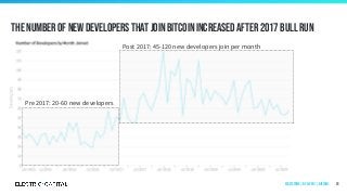 The number of new developers That join Bitcoin increased after 2017 Bull Run
81
Post 2017: 45-120 new developers join per month
Pre 2017: 20-60 new developers
Ecosystems | by Layer 1 | Bitcoin
 