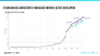 Ethereum has consistently increased monthly active developers
85
October 31, 2020
Developers: 2,325
+16%
+19%
January 1, 2020
Developers: 1,961
January 1, 2019
Developers: 1,651
Ecosystems | by Layer 1 | Ethereum
 