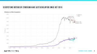 Ecosystems outside of ethereum have lost developers since Oct 2019
86
2,325
October 31, 2020
Developers: 6,732
-11%
October 31, 2019
Developers: 7,595
2,053
+13%
Ecosystems | by Layer 1 | Ethereum
 