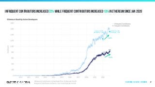 infrequent contributors increased 22% while frequent contributors increased 13% in ethereum since jan 2020
87
October 31, 2020
Developers: 1,507
January 1, 2020
Developers: 1,234
818
727
+22%
+13%
Ecosystems | by Layer 1 | Ethereum
 