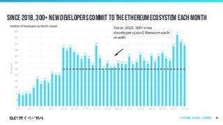 Since 2018, 300+ new developers commit to the Ethereum ecosystem each month
88
Since 2018, 300+ new
developers join Ethereum each
month
Ecosystems | by Layer 1 | Ethereum
 