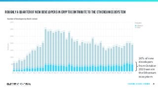 Roughly a quarter of new developers in crypto contribute to the ethereum ecosystem
89
26% of new
developers
from October
2020 were in
the Ethereum
ecosystem
Ecosystems | by Layer 1 | Ethereum
 