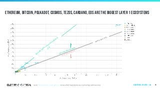 Ethereum, Bitcoin, Polkadot, Cosmos, Tezos, Cardano, EOS are the biggest Layer 1 ecosystems
91
same size (1x)
gained developers
lost developers
gained 100%
m
ore developers
(2x)
Ecosystems | by Layer 1 | All
 