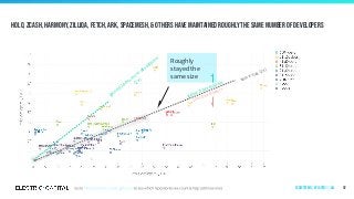 Holo, zcash, harmony, zilliqa, Fetch, Ark, Spacemesh, & others have maintained roughly the same number of developers
92
same size (1x)
gained developers
lost developers
gained 100%
m
ore developers
(2x)
Ecosystems | by Layer 1 | All
Roughly
stayed the
same size
 
