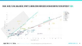 Near, Oasis, Flow, Avalanche, Dfinity, & Mobilecoin increased average monthly developers by 100%
93
gained 100%
m
ore developers
(2x)
same size (1x)
gained developers
lost developers
Ecosystems | by Layer 1 | All
 