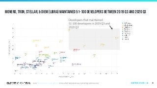 Monero, Tron, Stellar, & Diem (Libra) maintained 51-100 developers between 2019 q3 and 2020 q3
94Ecosystems | by Layer 1 | All
 