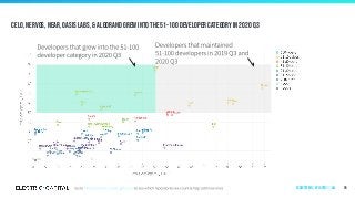 Celo, nervos, Near, Oasis Labs, & Algorand grew into the 51-100 developer category in 2020 q3
95Ecosystems | by Layer 1 | All
 
