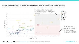 Bitcoin Cash, NEO, XRP, Waves, & Ethereum Classic dropped out of the 51-100 developer category in 2020 q3
96Ecosystems | by Layer 1 | All
 
