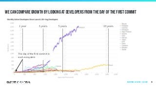 We can compare growth by looking at Developers from the day of the first commit
98
The day of the first commit in
each ecosystem
Ecosystems | by Layer 1 | 60+ Devs
 