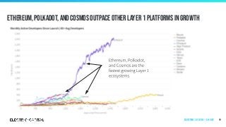 Ethereum, Polkadot, and Cosmos outpace other layer 1 platforms in growth
99Ecosystems | by Layer 1 | 60+ Devs
 