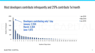 Most developers contribute infrequently and 29% contribute 1x/month
15
Developers contributing only 1 day
January: 2,350
M...
