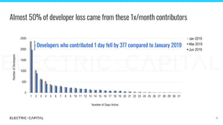 Almost 50% of developer loss came from these 1x/month contributors
16
Developers who contributed 1 day fell by 377 compare...