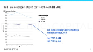 Full Time developers stayed constant through H1 2019
18
Full Time developers stayed relatively
constant through 2019
Jan 2...