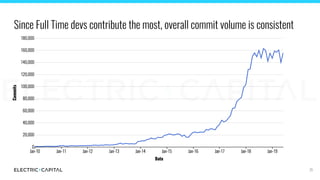 Since Full Time devs contribute the most, overall commit volume is consistent
21
 