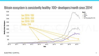 Bitcoin ecosystem is consistently healthy: 100+ developers/month since 2014!
28
Jan 2014: 106
Jan 2016: 168
Jan 2018: 339
...