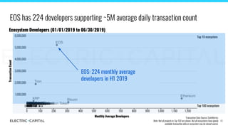 EOS: 224 monthly average
developers in H1 2019
EOS has 224 developers supporting ~5M average daily transaction count
Top 1...