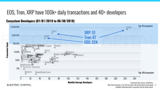 XRP: 51
Tron: 67
EOS: 224
EOS, Tron, XRP have 100k+ daily transactions and 40+ developers
42
Top 100 ecosystem
Top 10 ecos...
