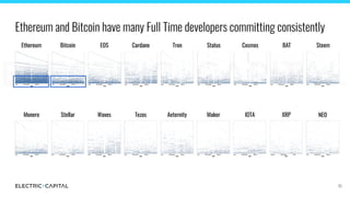 Ethereum and Bitcoin have many Full Time developers committing consistently
65
Ethereum Bitcoin EOS Cardano Tron Status Co...