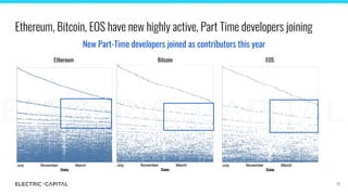 Ethereum, Bitcoin, EOS have new highly active, Part Time developers joining
70
Ethereum Bitcoin EOS
New Part-Time develope...