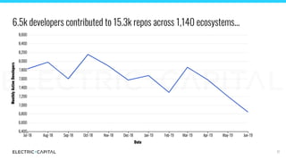 6.5k developers contributed to 15.3k repos across 1,140 ecosystems...
77
 