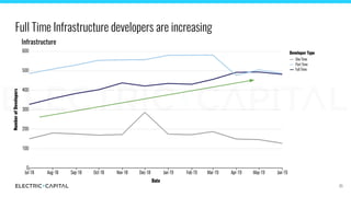 Full Time Infrastructure developers are increasing
Infrastructure
85
 