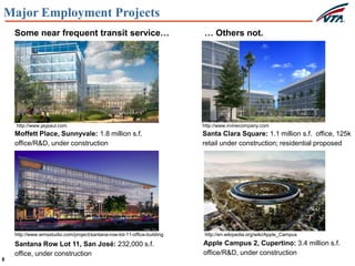 8
Major Employment Projects
Some near frequent transit service… … Others not.
Moffett Place, Sunnyvale: 1.8 million s.f.
office/R&D, under construction
Santana Row Lot 11, San José: 232,000 s.f.
office, under construction
Santa Clara Square: 1.1 million s.f. office, 125k
retail under construction; residential proposed
Apple Campus 2, Cupertino: 3.4 million s.f.
office/R&D, under construction
http://www.jaypaul.com http://www.irvinecompany.com
http://www.wrnsstudio.com/project/santana-row-lot-11-office-building http://en.wikipedia.org/wiki/Apple_Campus
 