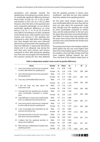 Attitudes and Perceptions of the Students and Instructors towards Testing Speaking Communicatively


perceptions and attitudes towards the                               that the speaking activities in classes were
speaking test. According to our results, there is                   insufficient; and after the test, they realized
no statistically significant difference between                     that they needed more speaking practice.
them (males: χ  3.09, sd= .27, t=.252, p=.801;
                 =
and females: χ  3.07, sd=.32, t=.252, p=.804).
                 =                                                  On the other hand, female students were
However, when the items in the questionnaire                        very comfortable before the test; they did not
were computed individually, we can observe                          have any idea about the assessment scale;
statistically significant differences on some                       they thought that the speaking test would
items; 2, 4, 8, 10, 11, 14, 19, 22, 24, 32 and 43                   be more comfortable compared to written
(see Table 4). According to our data, compared                      tests; and the tasks/activities in the test were
to the female ones, male students were more                         the types they had never encountered before
anxious and nervous in the speaking test                            (see Table 4). It seems that male students take
compared to other skills before the speaking                        the exam more serious than the female ones
test; they thought that they were informed                          and they have outnumbered the female ones
about how to be assessed in the speaking test;                      on more issues.
they had difficulty in expressing themselves                        The anxiety level of pre-intermediate students
clearly and in an adequate way during the                           (85%) before the test was much higher than
test; they were more anxious and nervous                            that of the intermediate group (70%) because
compared to other skills during the speaking                        the students who had high anxiety level had
test; they were encouraged and motivated by                         more negative feelings towards the test.
the assessors during the test; they believed                        Thus, the level of the students leads them to

                     Table 4. Independent samples t-tests results for gender differences

                          Items                               Gender        N     Mean    sd        t     df     p
  2    I was more anxious and nervous compared                  Male        115   4.08   1.148
       to other skills before the speaking test
                                                               Female       95    3.39   1.378    3.951   208   .000
  4    I was informed about how to be assessed in               Male        115   3.17   1.192
       the speaking test
                                                               Female       95    2.75   1.360   2.372    208   .019
  8    I was very comfortable before the test                   Male        115   1.77   1.200

                                                               Female       95    2.14   1.310   -2.093   208   .038
 10 I did not have any idea about the                           Male        115   2.75   1.310
    assessment scale
                                                               Female       95    3.58   1.357   -4.502   208   .000
 11 I thought that the speaking test would be                   Male        115   2.04   1.180
    more comfortable compared to written
                                                               Female       95    2.65   1.253   -3.621   208   .000
    tests
 14 I had difficulty in expressing myself clearly               Male        115   4.11   1.098
    and in an adequate way during the test                     Female       95    3.71   1.202    2.566   208   .011
 19 I was more anxious and nervous compared                     Male        115   3.77   1.172
    to other skills during the speaking test                   Female       95    3.13   1.416    3.577   208   .000
 22 I was encouraged and motivated by the                       Male        115   3.81   1.083
    assessors during the test                                  Female       95    3.46   1.262    2.135   208   .034
 24 The tasks/activities in the test were types I               Male        115   2.07   1.070
    had never encountered before                               Female       95    2.46   1.227   -2.472   207   .014
 32 I believe that the speaking activities in                   Male        115   3.43   1.204
    classes are insufficient                                   Female       95    3.07   1.290    2.061   207   .041
 43 After that test, I realized that I needed more              Male        115   4.04   1.09
    speaking practice                                          Female       95    3.74   1.122    2.062   208   .040


Pamukkale Üniversitesi Eğitim Fakültesi Dergisi, Sayı 32 (Temmuz 2012/II)                                        19
 