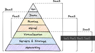 IaaS, PaaS, BaaS, SaaS
 