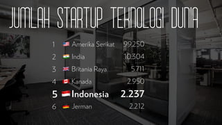Jumlah Startup Teknologi Dunia
🇺🇸 Amerika Serikat 99.250
🇮🇳 India 10.304
🇬🇧 Britania Raya 5.711
🇨🇦 Kanada 2.950
🇮🇩Indonesia 2.237
🇩🇪 Jerman 2.212
1
2
3
4
5
6
 