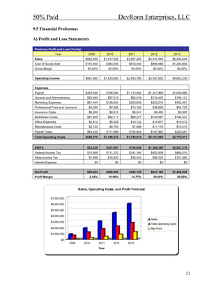 50% Paid                                                           DevRonn Enterprises, LLC
9.5 Financial Proformas

A) Profit and Loss Statements

 Proforma Profit and Loss (Yearly)
                 Year                    2009            2010           2011         2012              2013
 Sales                                 $852,000      $1,917,000        $3,067,200   $4,447,440        $6,004,044
 Cost of Goods Sold                    $170,400          $383,400       $613,440     $889,488         $1,200,809
 Gross Margin                            80.00%           80.00%          80.00%       80.00%                80.00%


 Operating Income                      $681,600      $1,533,600        $2,453,760   $3,557,952        $4,803,235


 Expenses
 Payroll                               $453,000          $799,280      $1,112,884   $1,341,869        $1,639,866
 General and Administrative             $25,560           $57,510        $92,016     $133,423           $180,121
 Marketing Expenses                     $61,344          $138,024       $220,838     $320,216           $432,291
 Professional Fees and Licensure         $4,200            $7,980        $15,162      $28,808                $54,735
 Insurance Costs                         $8,200            $8,610         $9,041       $9,493                 $9,967
 Distribution Costs                     $27,605           $62,111        $99,377     $144,097           $194,531
 Office Expenses                         $2,812            $6,326        $10,122      $14,677                $19,813
 Miscellaneous Costs                     $2,130            $4,793         $7,668      $11,119                $15,010
 Payroll Taxes                          $63,420          $111,899       $155,804     $187,862           $229,581
 Total Operating Costs                 $648,270      $1,196,533        $1,722,912   $2,191,562        $2,775,917


 EBITA                                  $33,330          $337,067       $730,848    $1,366,390        $2,027,319
 Federal Income Tax                     $10,999          $111,232       $241,180     $450,909           $669,015
 State Income Tax                        $1,666           $16,853        $36,542      $68,320           $101,366
 Interest Expense                            $0                  $0            $0            $0                  $0


 Net Profit                             $20,664          $208,982       $453,126     $847,162         $1,256,938
 Profit Margin                            2.43%           10.90%          14.77%       19.05%                20.93%



                                   Sales, Operating Costs, and Profit Forecast

              $7,000,000

              $6,000,000

              $5,000,000

              $4,000,000
                                                                                     Sales
              $3,000,000
                                                                                     Total Operating Costs
              $2,000,000                                                             Net Profit
              $1,000,000

                      $0
                           2009       2010        2011          2012   2013
                                                  Year




                                                                                                                   21
 