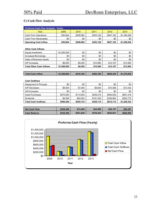 50% Paid                                                    DevRonn Enterprises, LLC
C) Cash Flow Analysis

Proforma Cash Flow Analysis - Yearly
            Year                  2009          2010           2011          2012         2013
Cash From Operations              $20,664       $208,982       $453,126      $847,162    $1,256,938
Cash From Receivables                    $0            $0              $0           $0           $0
Operating Cash Inflow             $20,664       $208,982       $453,126      $847,162    $1,256,938


Other Cash Inflows
Equity Investment              $1,000,000              $0              $0           $0           $0
Increased Borrowings                     $0            $0              $0           $0           $0
Sales of Business Assets                 $0            $0              $0           $0           $0
A/P Increases                      $8,000         $9,200        $10,580       $12,167        $13,992
Total Other Cash Inflows       $1,008,000         $9,200        $10,580       $12,167        $13,992


Total Cash Inflow              $1,028,664       $218,182       $463,706      $859,329    $1,270,930


Cash Outflows
Repayment of Principal                   $0            $0              $0           $0           $0
A/P Decreases                      $6,000         $7,200            $8,640    $10,368        $12,442
A/R Increases                            $0            $0              $0           $0           $0
Asset Purchases                  $475,000       $114,940       $249,219      $465,939     $691,316
Dividends                          $8,266        $83,593       $181,250      $338,865     $502,775
Total Cash Outflows              $489,266       $205,733       $439,110      $815,172    $1,206,532


Net Cash Flow                    $539,399        $12,449        $24,596       $44,157        $64,397
Cash Balance                     $539,399       $551,848       $576,444      $620,601     $684,998



                               Proforma Cash Flow (Yearly)

      $1,400,000
      $1,200,000
      $1,000,000
        $800,000
                                                                             Total Cash Inflow
        $600,000
                                                                             Total Cash Outflows
        $400,000
                                                                             Net Cash Flow
        $200,000
                $0
                       2009   2010       2011    2012        2013
                                         Year




                                                                                                       23
 