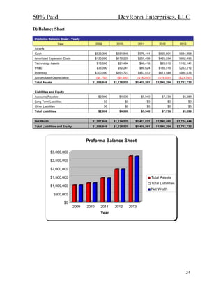50% Paid                                                     DevRonn Enterprises, LLC
D) Balance Sheet

Proforma Balance Sheet - Yearly
                    Year                      2009         2010               2011             2012             2013
Assets
Cash                                          $539,399     $551,848           $576,444         $620,601        $684,998
Amortized Expansion Costs                     $130,000     $170,229           $257,456         $420,534        $662,495
Technology Assets                              $10,000      $21,494            $46,416          $93,010        $162,141
FF&E                                           $35,000      $52,241            $89,624         $159,515        $263,212
Inventory                                     $300,000     $351,723           $463,872         $673,544        $984,636
Accumulated Depreciation                      ($4,750)      ($9,500)          ($14,250)        ($19,000)       ($23,750)
Total Assets                              $1,009,649      $1,138,035      $1,419,561         $1,948,204       $2,733,733


Liabilities and Equity
Accounts Payable                                $2,000       $4,000             $5,940           $7,739          $9,289
Long Term Liabilities                                $0           $0                 $0               $0               $0
Other Liabilities                                    $0           $0                 $0               $0               $0
Total Liabilities                               $2,000       $4,000             $5,940           $7,739          $9,289


Net Worth                                 $1,007,649      $1,134,035      $1,413,621         $1,940,465       $2,724,444
Total Liabilities and Equity              $1,009,649      $1,138,035      $1,419,561         $1,948,204       $2,733,733



                                       Proforma Balance Sheet

             $3,000,000

             $2,500,000

             $2,000,000

             $1,500,000                                                                   Total Assets
                                                                                          Total Liabilities
             $1,000,000
                                                                                          Net Worth
               $500,000

                           $0
                                2009   2010      2011     2012         2013
                                                 Year




                                                                                                                    24
 