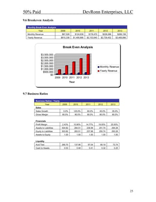 50% Paid                                                       DevRonn Enterprises, LLC
9.6 Breakeven Analysis

   Monthly Break Even Analysis
             Year                     2009             2010          2011             2012           2013
   Monthly Revenue                     $67,528         $124,639     $179,470      $228,288           $289,158
   Yearly Revenue                     $810,338    $1,495,666      $2,153,640     $2,739,452         $3,469,896



                                       Break Even Analysis

                $3,500,000
                $3,000,000
                $2,500,000
                $2,000,000
                $1,500,000                                                      Monthly Revenue
                $1,000,000
                  $500,000                                                      Yearly Revenue
                        $0
                                  2009 2010 2011 2012 2013
                                                Year



9.7 Business Ratios

          Business Ratios - Yearly
                      Year             2009        2010           2011         2012          2013
          Sales
          Sales Growth                  0.0%       125.0%          60.0%        45.0%         35.0%
          Gross Margin                 80.0%           80.0%       80.0%        80.0%         80.0%


          Financials
          Profit Margin                2.43%       10.90%         14.77%       19.05%        20.93%
          Assets to Liabilities        504.82      284.51         238.98       251.74         294.28
          Equity to Liabilities        503.82      283.51         237.98       250.74         293.28
          Assets to Equity               1.00           1.00        1.00         1.00           1.00


          Liquidity
          Acid Test                    269.70      137.96          97.04        80.19          73.74
          Cash to Assets                 0.53           0.48        0.41         0.32           0.25




                                                                                                                 25
 
