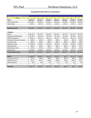 50% Paid                                              DevRonn Enterprises, LLC
                                            Expanded Profit and Loss Statements

Profit and Loss Statement (First Year)
                Months                     1        2          3           4           5           6               7
Sales                                    $60,000    $62,000    $64,000    $66,000     $68,000     $70,000      $72,000
Cost of Goods Sold                       $12,000    $12,400    $12,800    $13,200     $13,600     $14,000      $14,400
Gross Margin                              80.0%      80.0%      80.0%      80.0%       80.0%       80.0%           80.0%


Operating Income                         $48,000    $49,600    $51,200    $52,800     $54,400     $56,000      $57,600


Expenses
Payroll                                  $37,750    $37,750    $37,750    $37,750     $37,750     $37,750      $37,750
General and Administrative                $2,130     $2,130     $2,130     $2,130      $2,130      $2,130          $2,130
Marketing Expenses                        $5,112     $5,112     $5,112     $5,112      $5,112      $5,112          $5,112
Professional Fees and Licensure            $350         $350       $350        $350        $350        $350         $350
Insurance Costs                            $683         $683       $683        $683        $683        $683         $683
Distribution Costs                        $2,300     $2,300     $2,300     $2,300      $2,300      $2,300          $2,300
Office Expenses                            $234         $234       $234        $234        $234        $234         $234
Miscellaneous Costs                        $178         $178       $178        $178        $178        $178         $178
Payroll Taxes                             $5,285     $5,285     $5,285     $5,285      $5,285      $5,285          $5,285
Total Operating Costs                    $54,023    $54,023    $54,023    $54,023     $54,023     $54,023      $54,023


EBITA                                    -$6,023    -$4,423    -$2,823    -$1,223          $377    $1,977          $3,577
Federal Income Tax                         $775         $800       $826        $852        $878        $904         $929
State Income Tax                           $117         $121       $125        $129        $133        $137         $141
Interest Expense                               $0         $0         $0          $0          $0          $0            $0


Net Profit                               -$6,914    -$5,344    -$3,774    -$2,204       -$633          $937        $2,507




                                                                                                              30
 