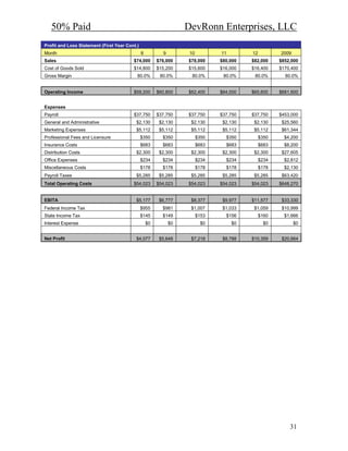 50% Paid                                                        DevRonn Enterprises, LLC
Profit and Loss Statement (First Year Cont.)
Month                                          8          9         10          11        12          2009
Sales                                    $74,000        $76,000    $78,000      $80,000   $82,000     $852,000
Cost of Goods Sold                       $14,800        $15,200    $15,600      $16,000   $16,400     $170,400
Gross Margin                               80.0%         80.0%       80.0%       80.0%     80.0%        80.0%


Operating Income                         $59,200        $60,800    $62,400      $64,000   $65,600     $681,600


Expenses
Payroll                                  $37,750        $37,750    $37,750      $37,750   $37,750     $453,000
General and Administrative                $2,130         $2,130     $2,130       $2,130    $2,130      $25,560
Marketing Expenses                        $5,112         $5,112     $5,112       $5,112    $5,112      $61,344
Professional Fees and Licensure                $350       $350           $350     $350         $350     $4,200
Insurance Costs                                $683       $683           $683     $683         $683     $8,200
Distribution Costs                        $2,300         $2,300     $2,300       $2,300    $2,300      $27,605
Office Expenses                                $234       $234           $234     $234         $234     $2,812
Miscellaneous Costs                            $178       $178           $178     $178         $178     $2,130
Payroll Taxes                             $5,285         $5,285     $5,285       $5,285    $5,285      $63,420
Total Operating Costs                    $54,023        $54,023    $54,023      $54,023   $54,023     $648,270


EBITA                                     $5,177         $6,777     $8,377       $9,977   $11,577      $33,330
Federal Income Tax                             $955       $981      $1,007       $1,033    $1,059      $10,999
State Income Tax                               $145       $149           $153     $156         $160     $1,666
Interest Expense                                   $0         $0           $0        $0          $0          $0


Net Profit                                $4,077         $5,648     $7,218       $8,788   $10,359      $20,664




                                                                                                          31
 