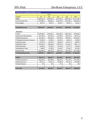 50% Paid                                                 DevRonn Enterprises, LLC
 Profit and Loss Statement (Second Year)
                                                  2010
 Quarter                               Q1          Q2          Q3         Q4          2010
 Sales                              $383,400      $479,250    $517,590   $536,760   $1,917,000
 Cost of Goods Sold                  $76,680       $95,850    $103,518   $107,352    $383,400
 Gross Margin                         80.0%         80.0%       80.0%      80.0%        80.0%


 Operating Income                   $306,720      $383,400    $414,072   $429,408   $1,533,600


 Expenses
 Payroll                            $159,856      $199,820    $215,806   $223,798    $799,280
 General and Administrative          $11,502       $14,378     $15,528    $16,103     $57,510
 Marketing Expenses                  $27,605       $34,506     $37,266    $38,647    $138,024
 Professional Fees and Licensure      $1,596        $1,995      $2,155     $2,234      $7,980
 Insurance Costs                      $1,722        $2,153      $2,325     $2,411      $8,610
 Distribution Costs                  $12,422       $15,528     $16,770    $17,391     $62,111
 Office Expenses                      $1,265        $1,582      $1,708     $1,771      $6,326
 Miscellaneous Costs                       $959     $1,198      $1,294     $1,342      $4,793
 Payroll Taxes                       $22,380       $27,975     $30,213    $31,332    $111,899
 Total Operating Costs              $239,307      $299,133    $323,064   $335,029   $1,196,533


 EBITA                               $67,413       $84,267     $91,008    $94,379    $337,067
 Federal Income Tax                  $22,246       $27,808     $30,033    $31,145    $111,232
 State Income Tax                     $3,371        $4,213      $4,550     $4,719     $16,853
 Interest Expense                           $0           $0         $0         $0            $0


 Net Profit                          $41,796       $52,245     $56,425    $58,515    $208,982




                                                                                                  32
 