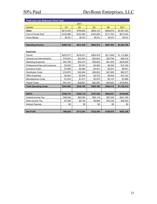 50% Paid                                                   DevRonn Enterprises, LLC
 Profit and Loss Statement (Third Year)
                                                    2011
 Quarter                                  Q1         Q2          Q3         Q4          2011
 Sales                               $613,440       $766,800    $828,144   $858,816   $3,067,200
 Cost of Goods Sold                  $122,688       $153,360    $165,629   $171,763    $613,440
 Gross Margin                             80.0%       80.0%       80.0%      80.0%        80.0%


 Operating Income                    $490,752       $613,440    $662,515   $687,053   $2,453,760


 Expenses
 Payroll                             $222,577       $278,221    $300,479   $311,608   $1,112,884
 General and Administrative           $18,403        $23,004     $24,844    $25,764     $92,016
 Marketing Expenses                   $44,168        $55,210     $59,626    $61,835    $220,838
 Professional Fees and Licensure          $3,032      $3,791      $4,094     $4,245     $15,162
 Insurance Costs                          $1,808      $2,260      $2,441     $2,531      $9,041
 Distribution Costs                   $19,875        $24,844     $26,832    $27,826     $99,377
 Office Expenses                          $2,024      $2,530      $2,733     $2,834     $10,122
 Miscellaneous Costs                      $1,534      $1,917      $2,070     $2,147      $7,668
 Payroll Taxes                        $31,161        $38,951     $42,067    $43,625    $155,804
 Total Operating Costs               $344,582       $430,728    $465,186   $482,415   $1,722,912


 EBITA                               $146,170       $182,712    $197,329   $204,637    $730,848
 Federal Income Tax                   $48,236        $60,295     $65,119    $67,530    $241,180
 State Income Tax                         $7,308      $9,136      $9,866    $10,232     $36,542
 Interest Expense                              $0          $0         $0         $0            $0


 Net Profit                           $90,625       $113,281    $122,344   $126,875    $453,126




                                                                                                    33
 