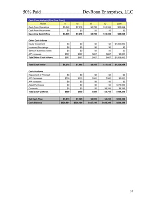50% Paid                                                   DevRonn Enterprises, LLC
  Cash Flow Analysis (First Year Cont.)
              Month                   9          10           11           12          2009
  Cash From Operations               $5,649      $7,218        $8,788      $10,359     $20,664
  Cash From Receivables                   $0          $0            $0          $0            $0
  Operating Cash Inflow              $5,649      $7,218        $8,788      $10,359     $20,664


  Other Cash Inflows
  Equity Investment                       $0          $0            $0          $0   $1,000,000
  Increased Borrowings                    $0          $0            $0          $0            $0
  Sales of Business Assets                $0          $0            $0          $0            $0
  A/P Increases                       $667        $667             $667      $667       $8,000
  Total Other Cash Inflows            $667        $667             $667      $667    $1,008,000


  Total Cash Inflow                  $6,315      $7,885        $9,455      $11,025   $1,028,664


  Cash Outflows
  Repayment of Principal                  $0          $0            $0          $0            $0
  A/P Decreases                       $500        $500             $500      $500       $6,000
  A/R Increases                           $0          $0            $0          $0            $0
  Asset Purchases                         $0          $0            $0          $0    $475,000
  Dividends                               $0          $0            $0      $8,266      $8,266
  Total Cash Outflows                 $500        $500             $500     $8,766    $489,266


  Net Cash Flow                      $5,815      $7,385        $8,955       $2,259    $539,399
  Cash Balance                    $520,801     $528,185      $537,140     $539,399    $539,399




                                                                                                   37
 