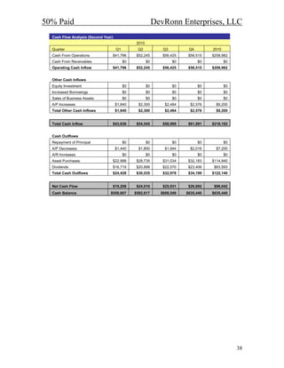 50% Paid                                                    DevRonn Enterprises, LLC
  Cash Flow Analysis (Second Year)
                                                2010
  Quarter                            Q1         Q2             Q3         Q4        2010
  Cash From Operations           $41,796        $52,245        $56,425    $58,515   $208,982
  Cash From Receivables                   $0           $0           $0         $0          $0
  Operating Cash Inflow          $41,796        $52,245        $56,425    $58,515   $208,982


  Other Cash Inflows
  Equity Investment                       $0           $0           $0         $0          $0
  Increased Borrowings                    $0           $0           $0         $0          $0
  Sales of Business Assets                $0           $0           $0         $0          $0
  A/P Increases                      $1,840      $2,300         $2,484     $2,576     $9,200
  Total Other Cash Inflows           $1,840      $2,300         $2,484     $2,576     $9,200


  Total Cash Inflow              $43,636        $54,545        $58,909    $61,091   $218,182


  Cash Outflows
  Repayment of Principal                  $0           $0           $0         $0          $0
  A/P Decreases                      $1,440      $1,800         $1,944     $2,016     $7,200
  A/R Increases                           $0           $0           $0         $0          $0
  Asset Purchases                $22,988        $28,735        $31,034    $32,183   $114,940
  Dividends                      $16,719        $20,898        $22,570    $23,406    $83,593
  Total Cash Outflows            $24,428        $30,535        $32,978    $34,199   $122,140


  Net Cash Flow                  $19,208        $24,010        $25,931    $26,892    $96,042
  Cash Balance                  $558,607       $582,617       $608,549   $635,440   $635,440




                                                                                                38
 
