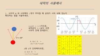 2. 사이각 𝜃 와 시야벡터 2개가 주어질 때 상대가 시야 내에 있는지
확인하는 법을 서술하세요.
𝜃 = 60°
cos60 = 1/2이므로,
내적값이 0.5보다 크면
시야각 안에 존재한다.
A dot B =
|A|*|B|*cosθ
A와 B가 단위벡터라면,
A dot B =
|1|*|1|*cosθ
내적의 사용예시
 