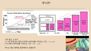 캐시란?
너무 멀고, 느리다.
CPU 칩 안에 있는 레지스터에서 데이터를 가져오는 시간 : 1~2 cycle
DRAM에서 데이터를 가져오는 시간 : 100~ cycle
캐시는 중간 병목을 완화해주는 완충장치
 