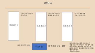 메모리
OS (커널)
프로세스 1
총 메모리 용량 : 4GB
“난 4GB 메모리를 가
지고 있어!”
프로세스 2
“난 4GB 메모리를 마
음대로 쓸 수 있어!”
프로세스 3
“난 4GB 메모리를
전부 가지고 있어!”
그래 다 가져다 써라..
각자의 프로세스들은 자신이 PC가
가진 ‘모든＇메모리를 다 자유롭게 사용
할 수 있다고 생각하며, 실제로 프로그
래머들 또한 구글 크롬이 먹을 메모리를
염두에 두면서
코딩하진 않는다.
 