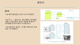 메모리
페이징
가상 메모리를 일정 크기로 나누어 저장한다.
가상 주소 <-> 물리 주소 를 수행하는 테이블을
만들고, 실제 메모리 정보가 필요할 때 페이지
테이블을 참조하여 물리 주소를 찾는다.
가상 메모리의 ‘페이지＇와 물리 메모리의 ‘프레
임은 1:1로 매핑된다.
 
