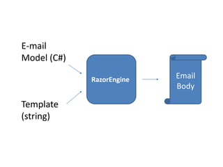 E-mail
Model (C#)
Template
(string)
RazorEngine Email
Body
 